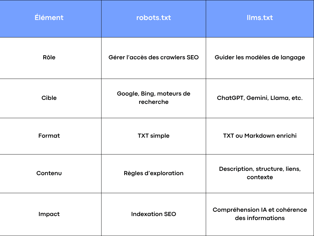 Fichier llms.txt : rôle, format et outil pour le générer