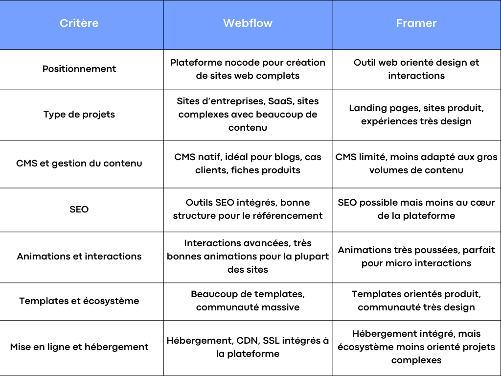 Framer vs Webflow : quel outil choisir pour vos projets ?