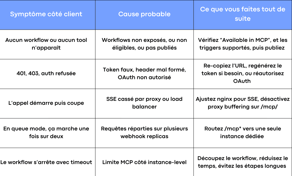 MCP n8n : connecter Claude à vos workflows, et passer en production sans surprises