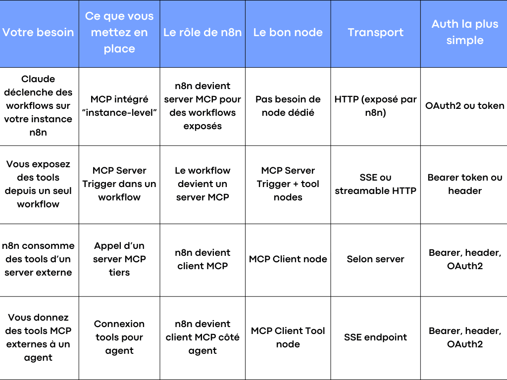 MCP n8n : connecter Claude à vos workflows, et passer en production sans surprises