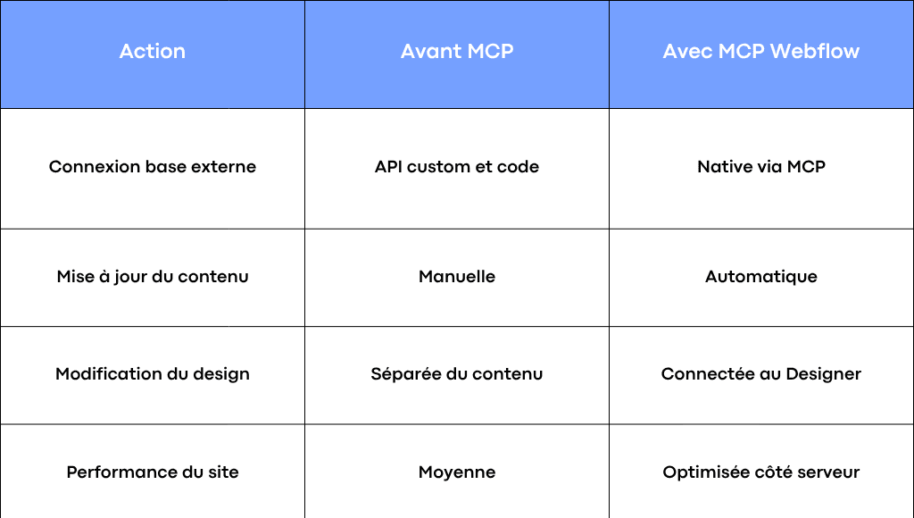Comment le MCP Webflow transforme la gestion de vos données et votre design