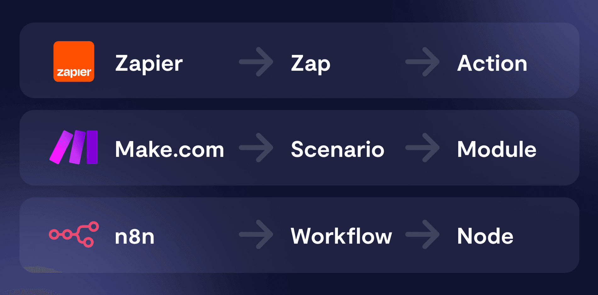 n8n vs Make vs Zapier
