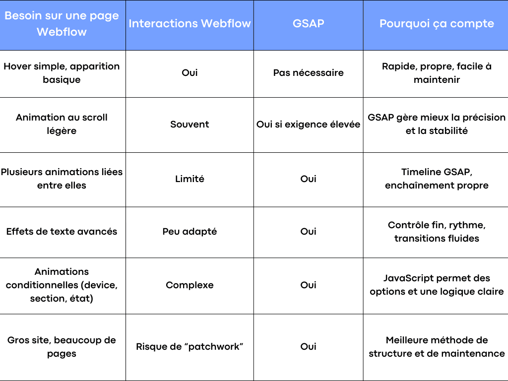GSAP : créez les plus belles animations sur Webflow