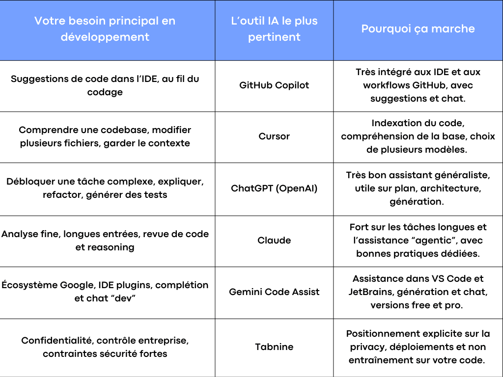 Meilleure IA pour coder : les outils les plus efficaces