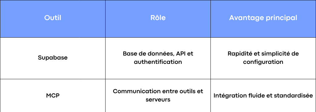 Supabase MCP : le duo parfait pour vos apps