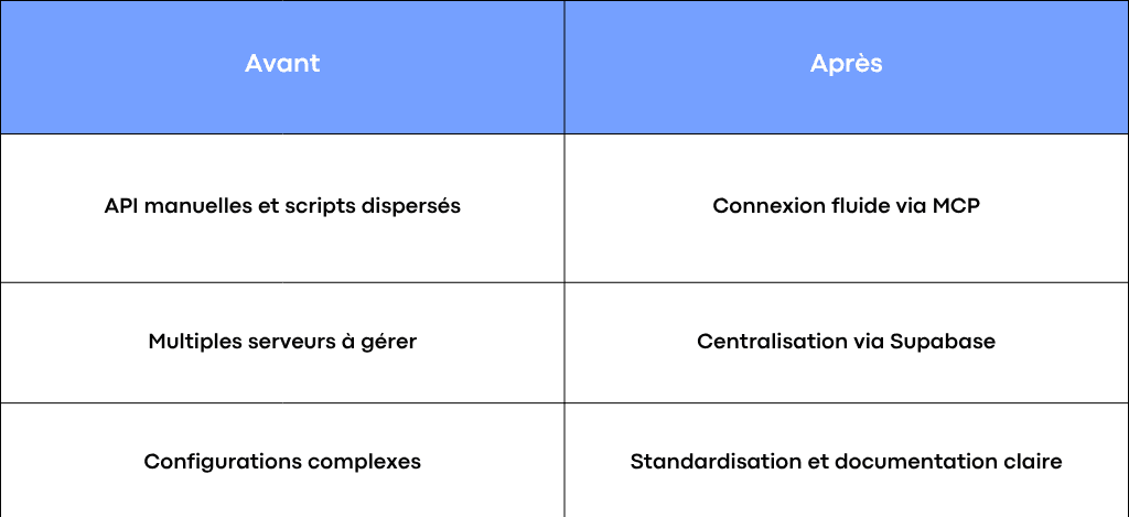 Supabase MCP : le duo parfait pour vos apps